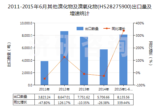 2011-2015年6月其他溴化物及溴氧化物(HS28275900)出口量及增速統(tǒng)計
